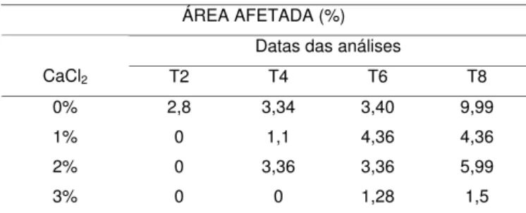 FIGURA 1. Perda de massa de abacaxis cv. Pérola tratados com diferentes concentrações de cloreto de cálcio (0%, 1%, 2% e 3%), armazenados sob refrigeração (21 dias a 12±1ºC) e posteriormente levados à condição de  ambien-te (8 dias a 21±1ºC).