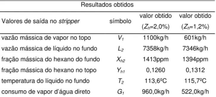 Tabela 2. Com relação à temperatura do óleo na saída,