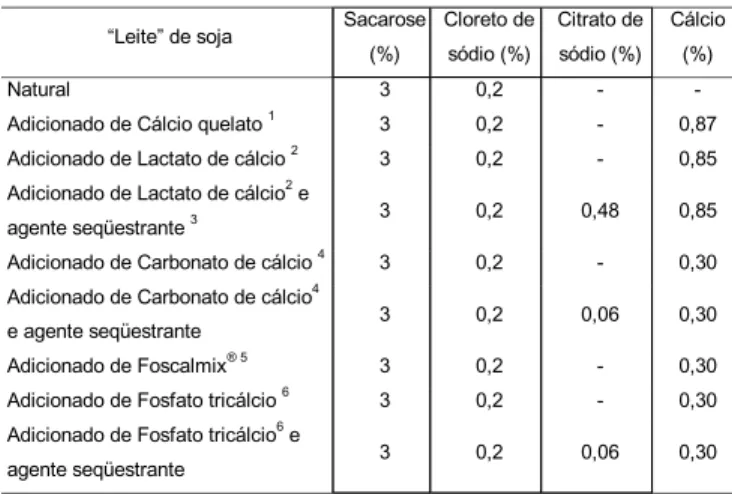 TABELA 1. Formulação das amostras de “leite” de soja enri-
