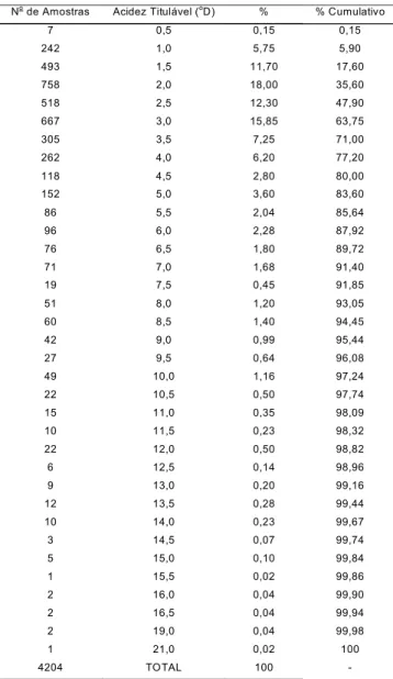 TABELA 1. Acidez titulável (D°) 2  da população total de leite