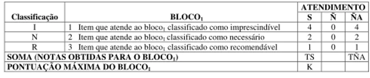 FIGURA 1. Modelo mostrando a disposição dos itens nos questionários, indicando a classificação de cada item do bloco 1  (I = imprescindível, N = necessário, R =  recomen-dável), a resposta ao item (S = sim, Ñ = não, ÑA = não aplicável) e a nota obtida no i
