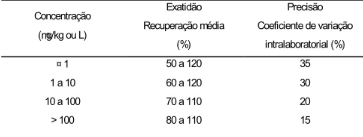 TABELA 1. Níveis de concentração e respectivos valores de