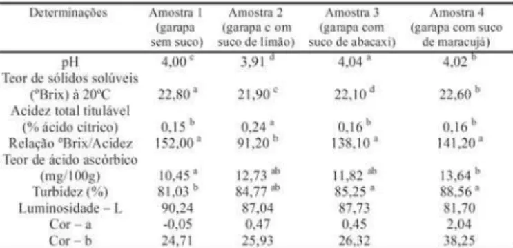 TABELA 2. Determinações físico-químicas da garapa par- par-cialmente clarificada-estabilizada processada sem e com sucos de frutas ácidas *.