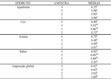 FIGURA 2. Teste de Intenção de Compra das amostras sub- sub-metidas à análise sensorial (1-certamente não  compra-ria; 2-possivelmente não compracompra-ria; 3-talvez  compras-se/talvez não comprasse; 4-possivelmente compraria;  5-certamente compraria).