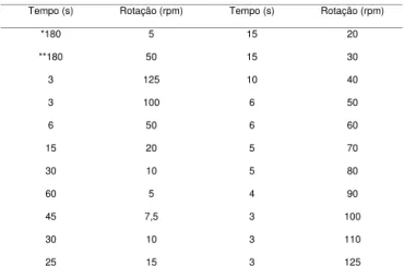 TABELA 1. Programa desenvolvido em reômetro programável