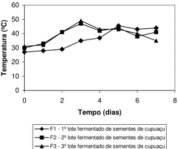 TABELA 3. Classificação das sementes fermentadas e se-