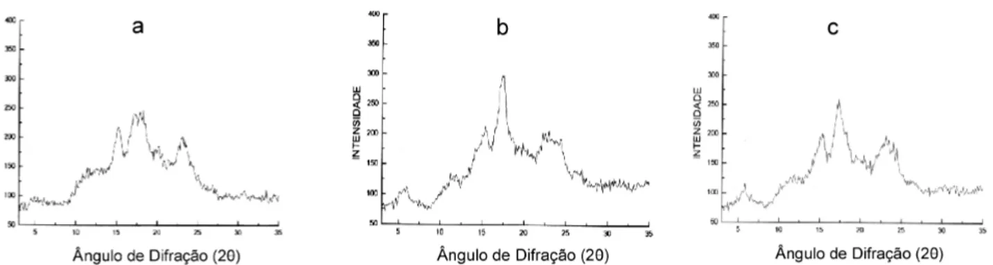 FIGURA 1 - Difractograma de raio-X: a: amido de Milho: padrão A; b: amido de   AAA-Nanicão: padrão B; c: amido de   AAB- AAB-Terra: padrão C