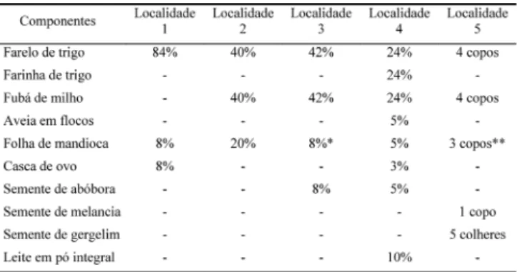 TABELA 1 - Formulação das multimisturas