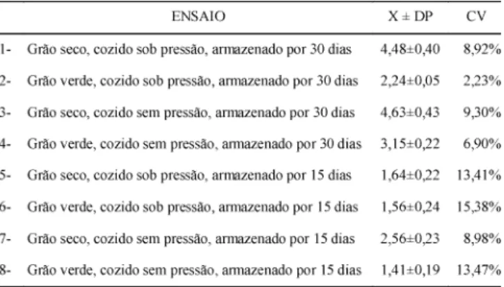 TABELA 1 - Codificação do delineamento experimental