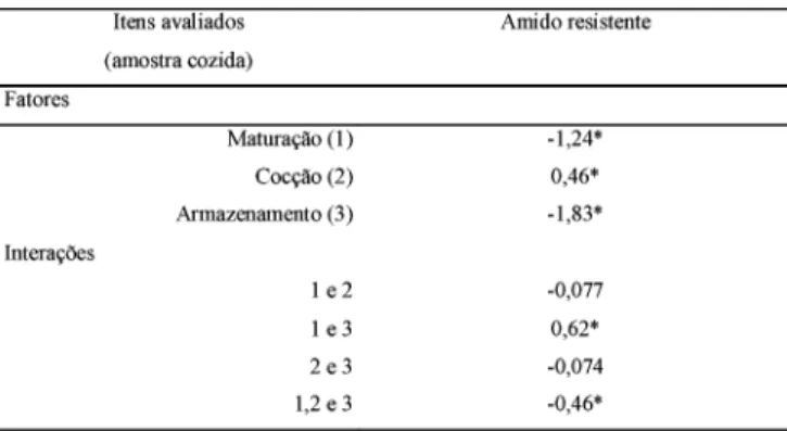 FIGURA 1 - Média do teor de AR em feijão macassar (base seca)  obtido em função do tempo de armazenamento, tipo de cocção  e grau de maturação do feijão