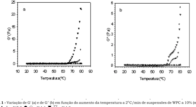 FIGURA 1 - Variação de G' (a) e de G'' (b) em função do aumento da temperatura a 2 ° C/min de suspensões de WPC a 10% (m/m) em  água;  S U, , pH 7,0;  ,  , pH 4,6;  T ,  V , pH 4,0