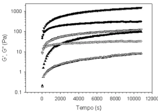 FIGURA 2 - Cinética de gelificação a 80 ° C de suspensões de  WPC a 10% (m/m) em água;  ,  , pH 7,0;  ,  , pH 4,6;  , 