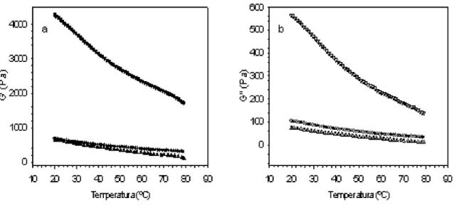 FIGURA 4 - Variação de G' (a) e de G'' (b) em função do decréscimo da temperatura a 2 ° C/min de suspensões de WPC a 10% (m/m)  em  água; , , S U pH  7,0; , ,  pH  4,6; , , T V pH  4,0