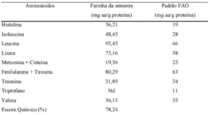 TABELA 3 - Composição em aminoácidos da farinha da semen- semen-te de jatobá e perfil de aminoácidos para uma prosemen-teína ideal,  segundo recomendações da FAO/WHO [11] para crianças de  2 a 5 anos de idade