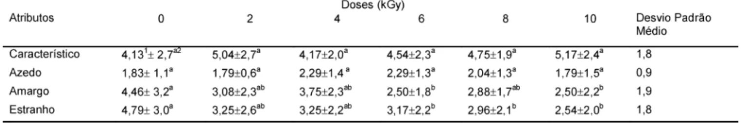 TABELA 3 - Médias do sabor de feijão preto irradiado 
