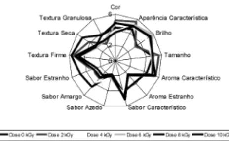 FIGURA 1 - Gráfico das propriedades sensoriais do feijão preto 