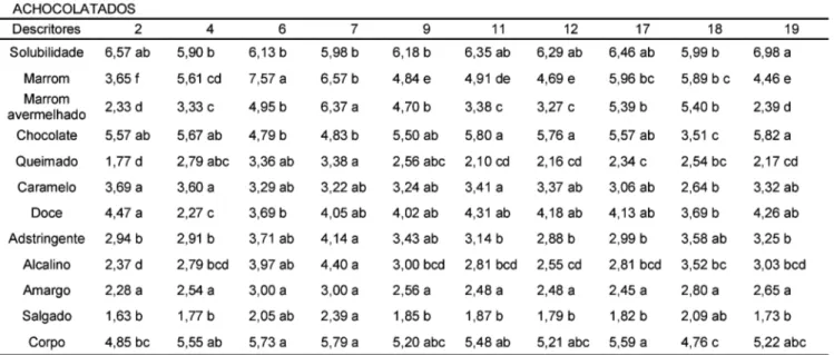 TABELA 4 - Valores médios dos atributos sensoriais das bebidas achocolatadas elaboradas com as amostras de pós de cacau (n = 12 