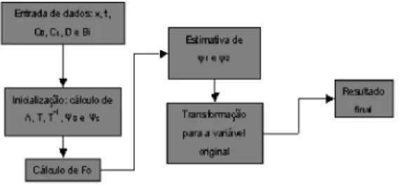 TABELA 1 - Posições e pesos para a integração numérica de  Gauss.