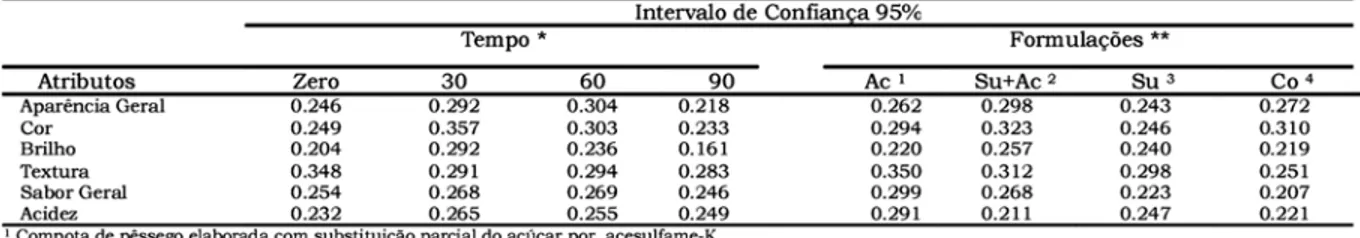 TABELA 1 - Média dos valores obtidos pela avaliação sensorial das compotas do pêssego durante o armazenamento 