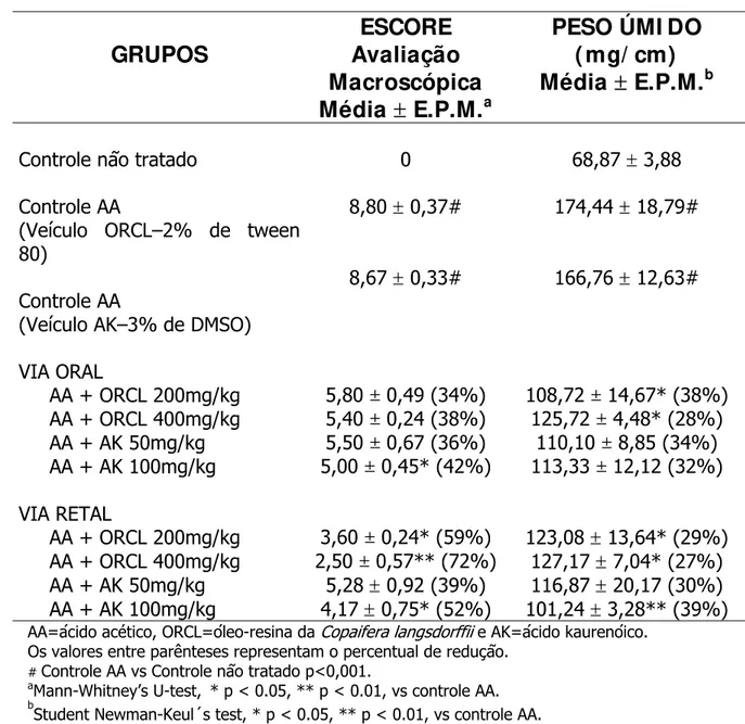 TABELA 3 – Efeito do óleo resina da  Copaifera langsdorffii  e ácido kaurenóico na  avaliação de escore e peso úmido em modelo de colite ulcerativa induzida por  ácido acético em ratos