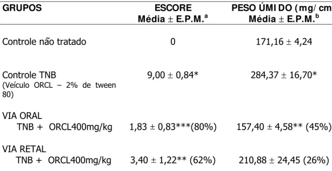 TABELA 4 – Efeito do óleo resina da  Copaifera langsdorffii  na avaliação de escore  e peso úmido em modelo de colite ulcerativa induzida por TNB em ratos