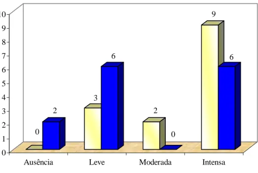 Figura 7. Frequência absoluta do quadro inflamatório gengival de pacientes com aumento  gengival (n = 14), antes e após uso da clorexidina