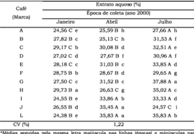 TABELA 2 - Valores médios de extrato aquoso de onze marcas  comerciais de café torrado e moído, coletadas nos meses de  jane-iro, abril e julho de 2000