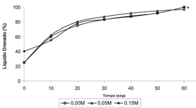 FIGURA 6 - Representação gráfica da estabilidade da espuma  do hidrolisado com GH 12,8% em água e em função da  con-centração de NaCl em pH 6,0 