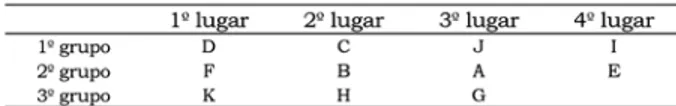TABELA 5 - Formação dos 6 grupos de amostras cultivadas no 