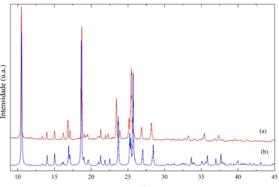 Figura 10 – Difratogramas referentes `as amostras de RBZ: (a) padr˜ao experimental e em (b) padr˜ao calculado.