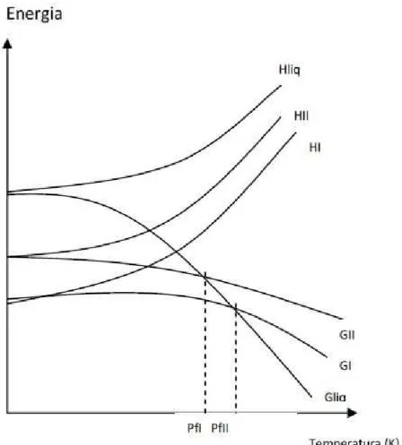 Figura 18 – Diagrama de Energia Livre versus Temperatura para um sistema Monotr´opico.