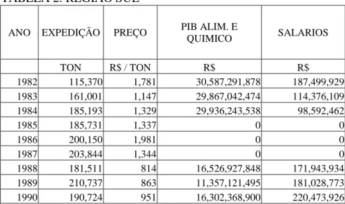 TABELA 2: REGIÃO SUL 