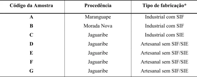 Tabela 02. Procedência e tipo de fabricação das amostras de queijo de coalho utilizadas neste         estudo