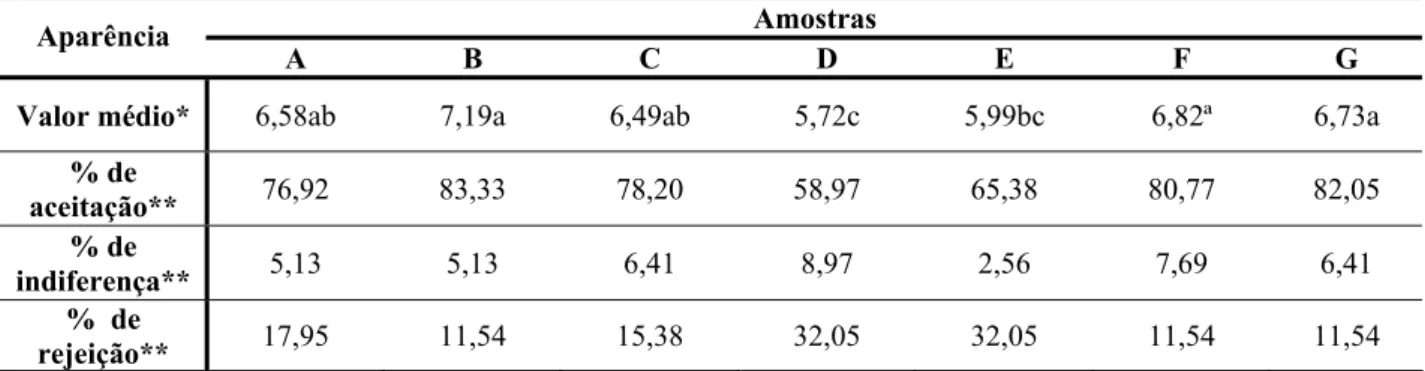 Tabela 06. Valores hedônicos médios para aparência e porcentagens de aceitação, indiferença  e rejeição das amostras de queijo de coalho