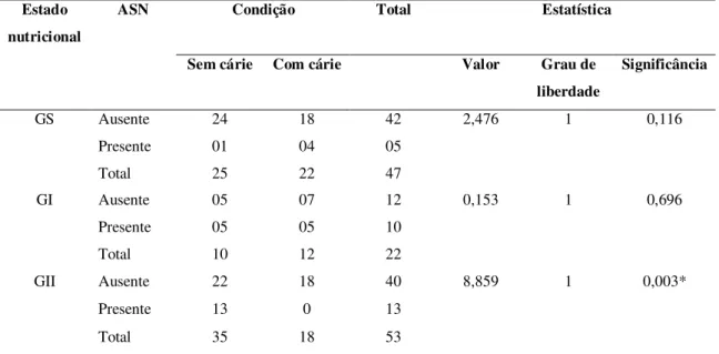 Tabela  2  -  Relação  entre o  aminoácido  ASN,  estado  nutricional  e  experiência  de  cárie  de  122 crianças através do teste do qui-quadrado de Pearson 