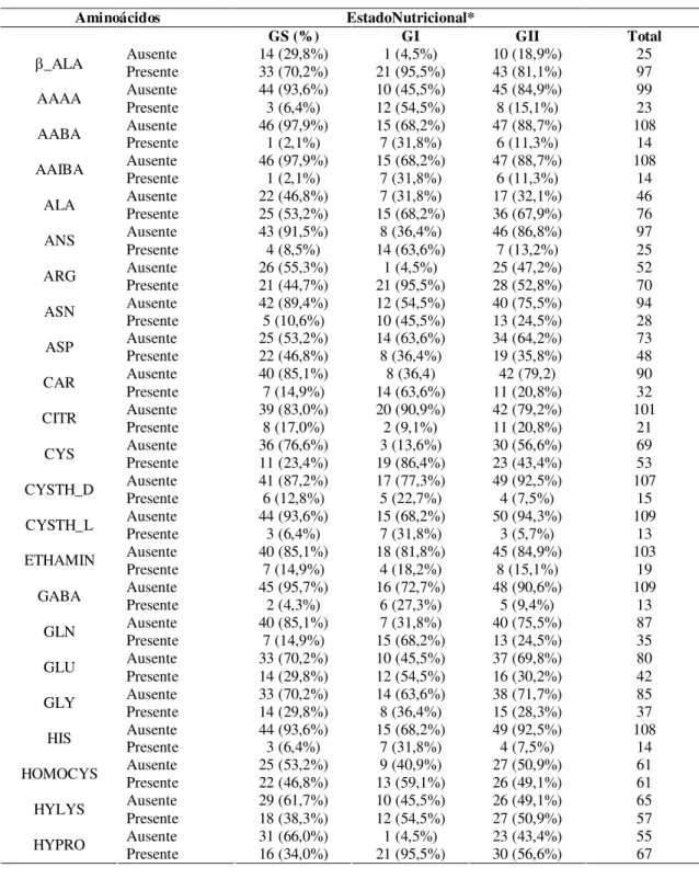 Tabela 4 - Relação entre presença/ausência de cada aminoácido e estado nutricional de 122  crianças  Aminoácidos  EstadoNutricional*  GS (%)  GI  GII  Total  Ausente  14 (29,8%)  1 (4,5%)  10 (18,9%)  25  _ALA  Presente  33 (70,2%)  21 (95,5%)  43 (81,1%)