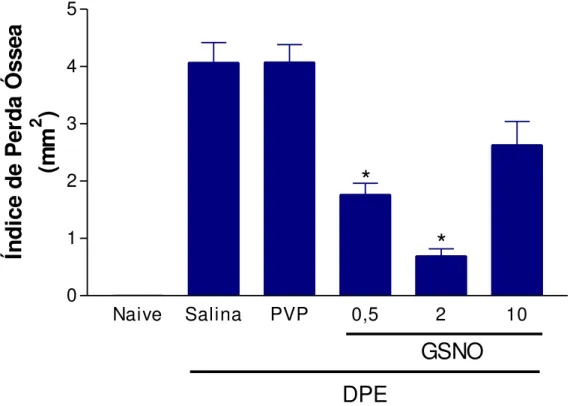 Figura 6: Efeito do S-nitrosoglutationa (GSNO) sobre o Índice de Perda Óssea  (IPO) na doença periodontal experimental (DPE) em ratas