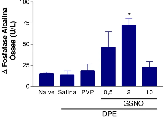 Figura 8: Efeito do S-nitrosoglutationa (GSNO) sobre a dosagem de fosfatase  alcalina  óssea  em  ratas  normais  ou  submetidas  à  doença  periodontal  experimental (DPE) 