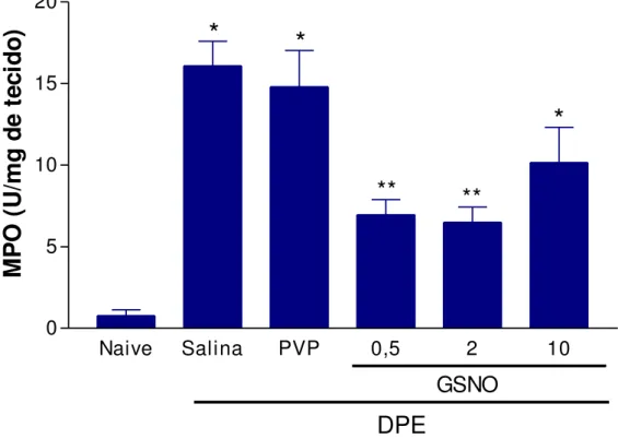 Figura  12:  Efeito  do  S-nitrosoglutationa  (GSNO)  sobre  a  atividade  da  enzima  mieloperoxidade (MPO) em gengiva de ratas submetidas à doença periodontal  experimental (DPE) 