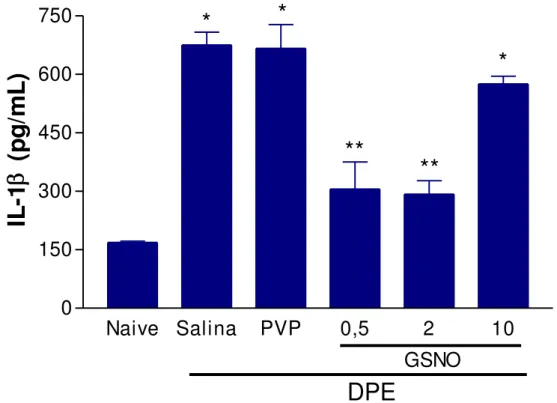 Figura  13:  Efeito  do  S-nitrosoglutationa  (GSNO)  sobre  a  produção  de  interleucina-1  beta  (IL-1 β )  em  gengivas  de  ratas  normais  ou  submetidas  à  doença periodontal experimental (DPE) 