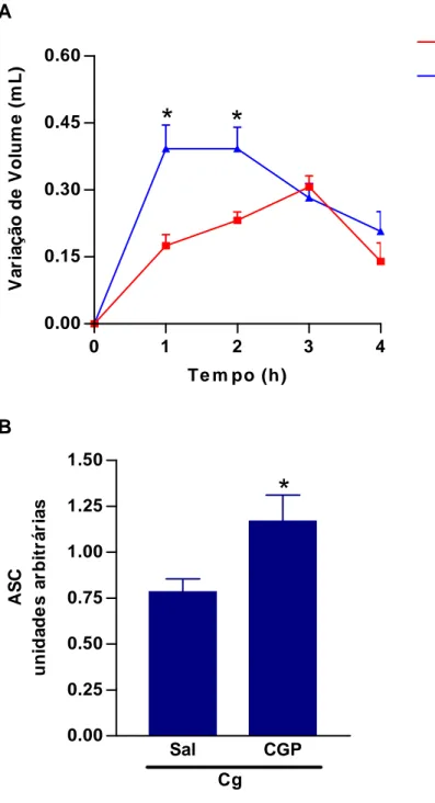 Figura 4. Efeito do agonista de AT2 (CGP-42112A) sobre o volume do edema de  pata induzido por carragenina em ratos