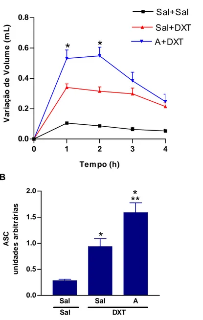 Figura 5. Efeito da angiotensina II sobre o volume do edema de pata induzido por  dextran em ratos