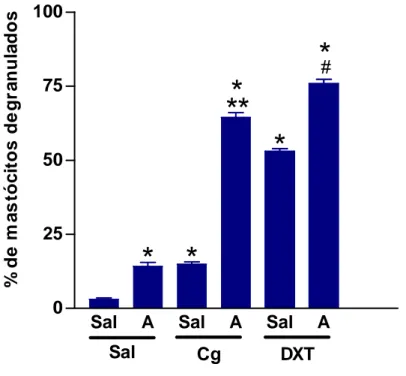 Figura 9. Efeito da angiotensina II sobre a degranulação de mastócitos induzida  por carragenina ou por dextran na pata de ratos 