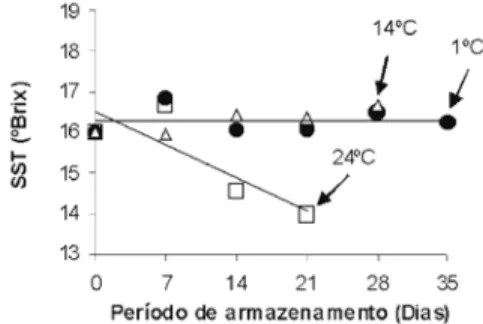 TABELA 2 - Valores médios de vitamina C (mg de ácido 