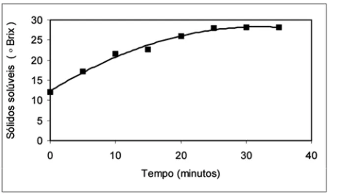 FIGURA 4 - Teor de sólidos solúveis em função do tempo de pro- pro-cesso durante a concentração, por osmose inversa, de suco de  caju clarificado