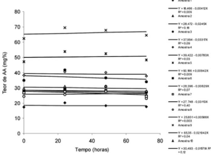 FIGURA 1 - Comparação entre o teor médio de ácido ascórbico  (AA) analisado e os indicados no rótulo de sucos de laranja  in-dustrializados prontos para o consumo
