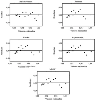 FIGURA 5 - Distribuição dos resíduos para cada modelo mate- mate-mático ajustado em função dos valores estimados de  contra-ção volumétrica da massa de grãos de soja