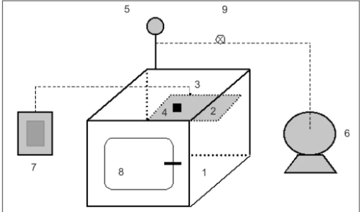 FIGURA 2.1 – Secador a vácuo: 1. Câmara de secagem; 2. Placa  de  aço  inox  aquecida  por  resistência  elétrica;  3