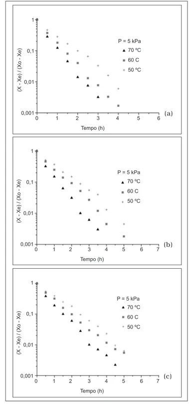 FIGURA 3.2 – Efeito da temperatura de secagem para abóbora:  (a) congelada, (b) branqueada e (c) “in natura”, à temperatura  de 50, 60 e 70 °C e pressão de 5 kPa (a)0	1	2	3	4	5	610,10,010,001Tempo	(h)(X	-	Xe)	/	(Xo	-	Xe)P	=	5	kPa70	ºC60	C50	ºC(b)0	1	2	3	4	