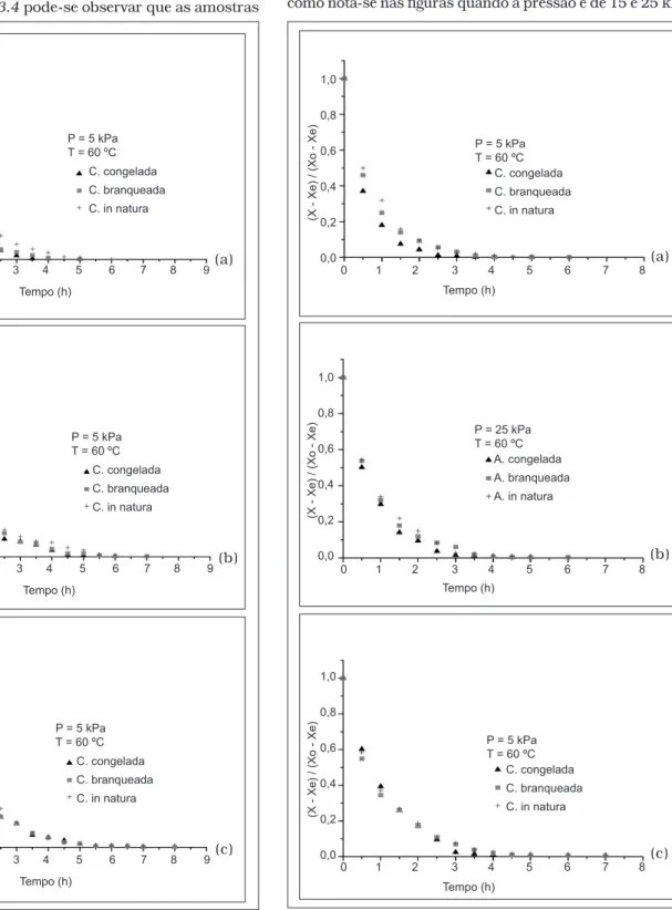 FIGURA 3.3 – Efeito dos pré-tratamentos sobre a cinética de seca- seca-gem da cenoura a 60°C nas pressões de: (a) 5 kPa, (b) 15 kPa  e (c) 25 kPa (a)0	1	2	3	4	5	6	7	81,00,80,60,40,20,0Tempo	(h)(X	-	Xe)	/	(Xo	-	Xe)P	=	5	kPaT	=	60	ºCC.	congeladaC.	branqueada